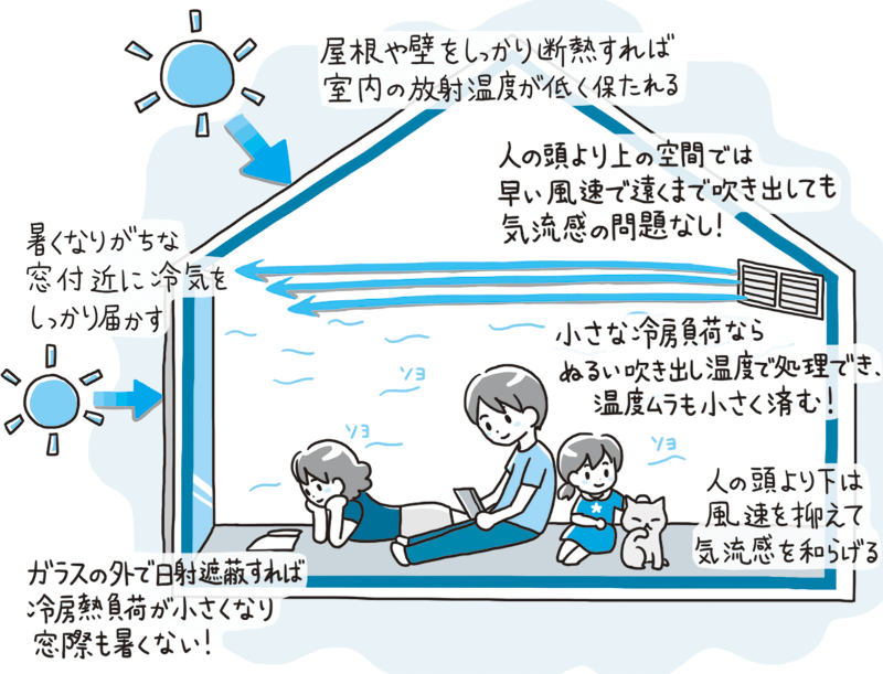 実録 全館24時間冷房 の電気代は意外と安い 日経クロステック Xtech