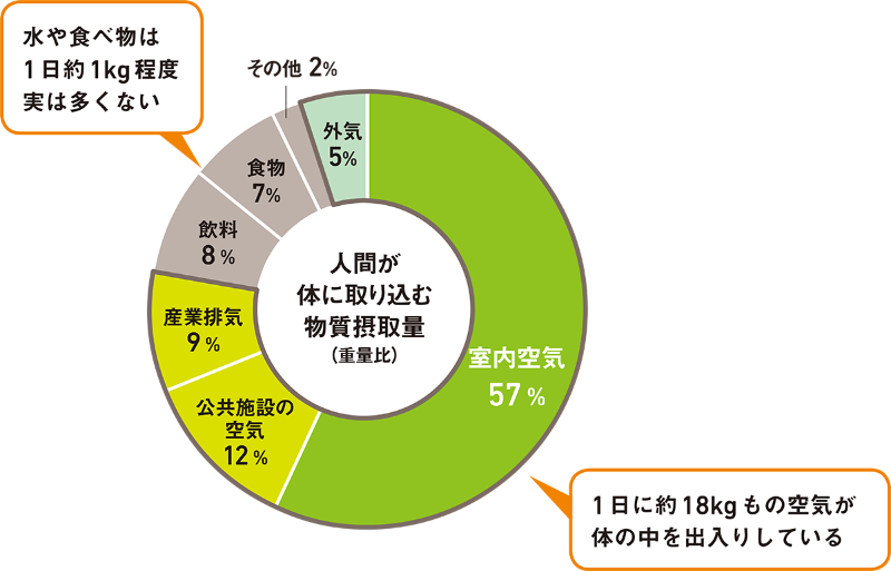 汚れた空気は体に悪い 室内空気質 にもっと意識を 日経クロステック Xtech 汚れた空気は体に悪い 室内空気質 にもっと意識を 日経クロステック Xtech