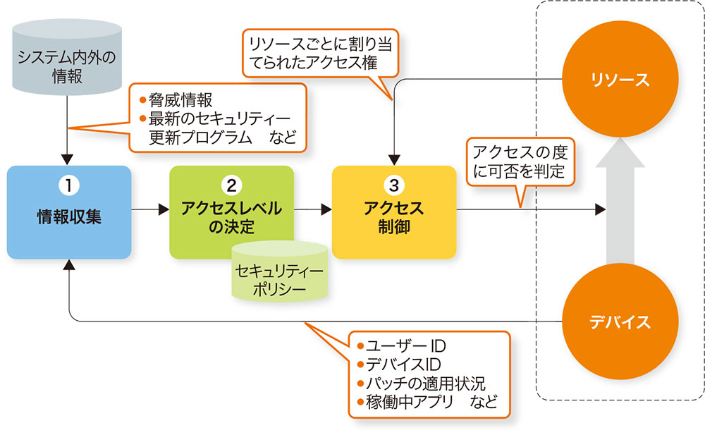 ゼロトラストネットワークの基本構造