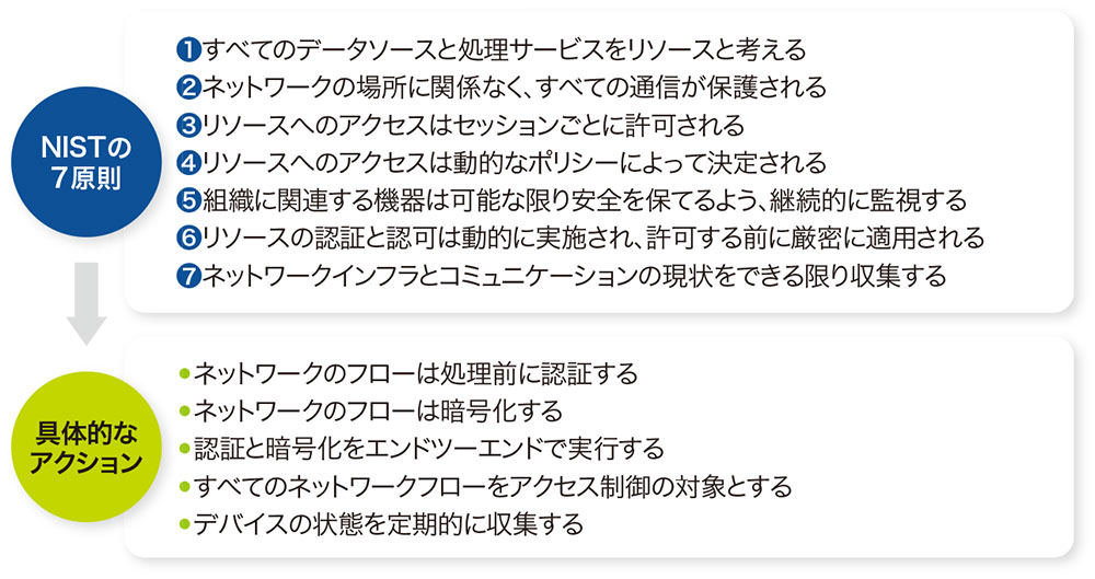 NISTが定義するゼロトラストネットワークの7原則