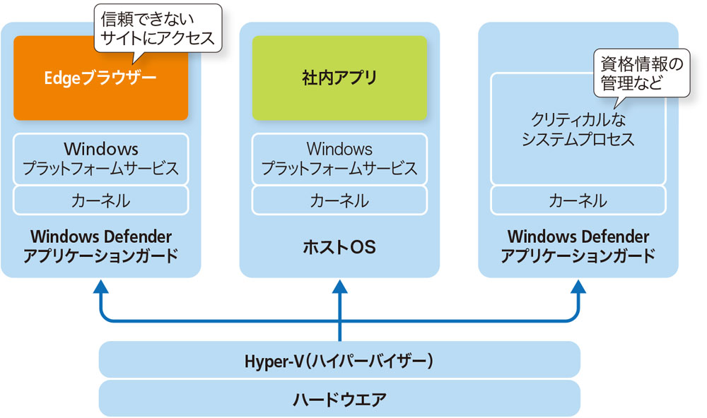Windows Defender アプリケーションガードの仕組み
