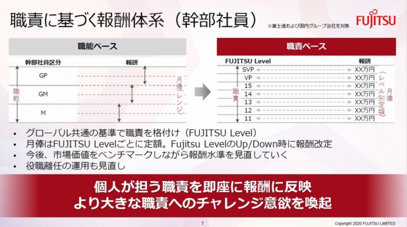 報酬連動で管理職を格付け 富士通の ジョブ型 人事で注目したい5つの挑戦 日経クロステック Xtech