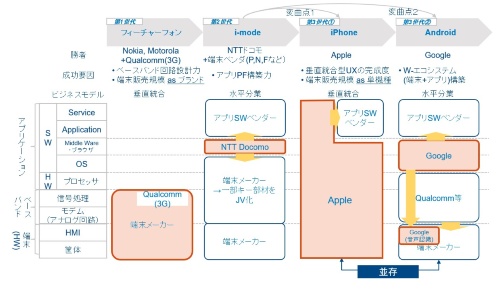 図1 携帯電話におけるゲームチェンジ