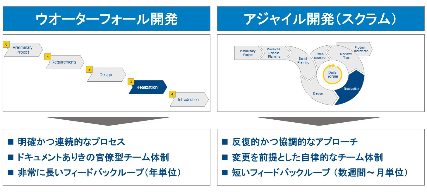 図1　ウオーターフォール開発とアジャイル開発の特徴