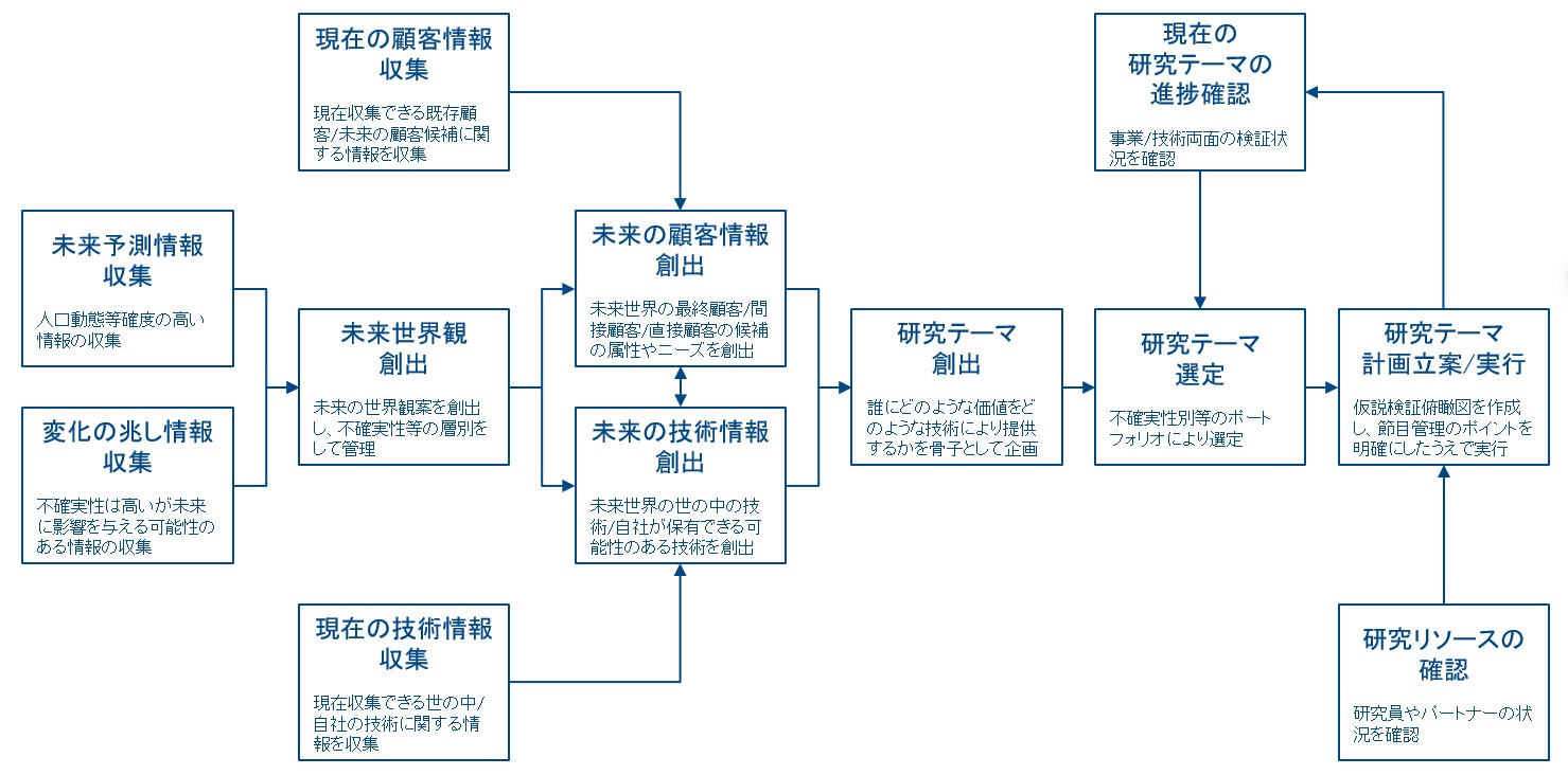 図2　超長期研究プロセスの例 