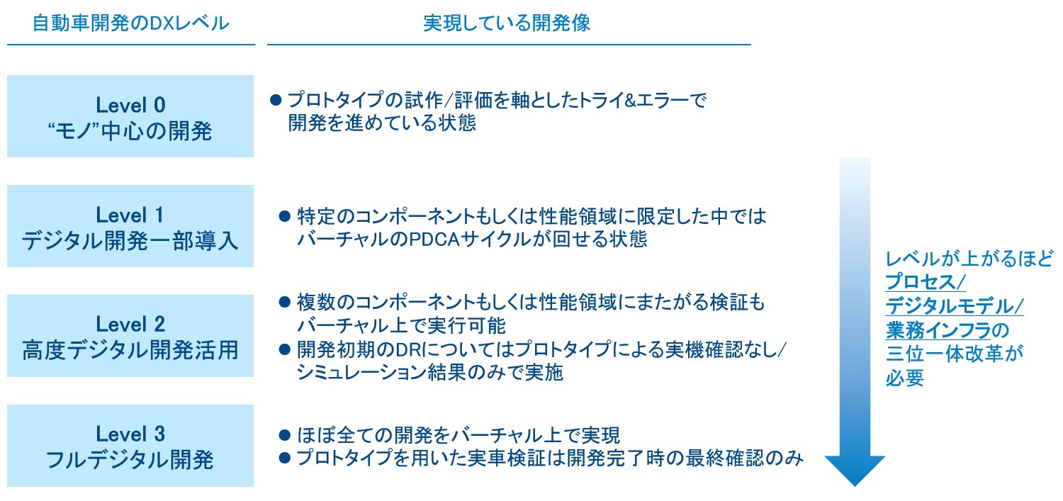 自動車開発のDXは4段階、上位レベルに不可欠な「統合HILS」  日経 