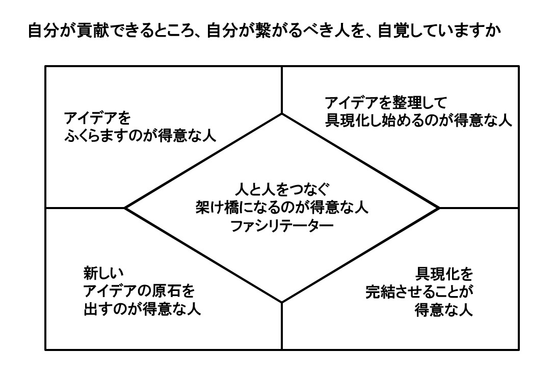 図2　多様な人のチームワークを意識する 