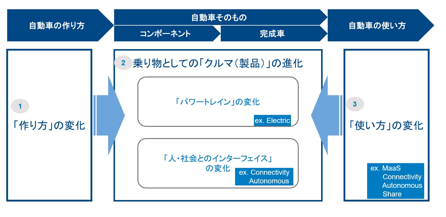 図1　自動車産業で起きている3つの変化
