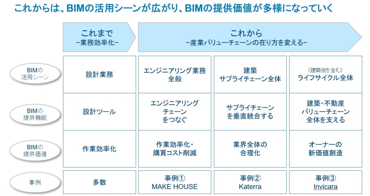 異業種参入も Bimが建築のバリューチェーンを刷新する 日経クロステック Xtech