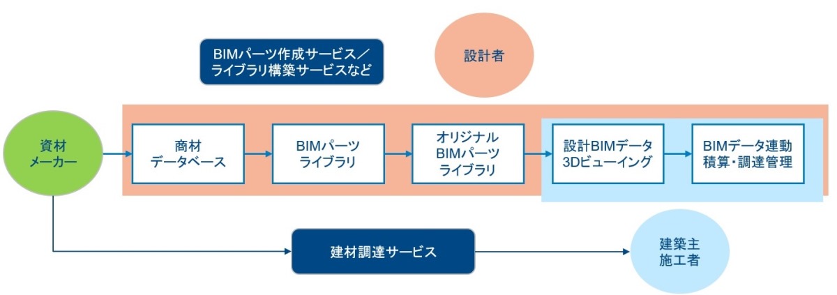 〔図2〕情報のやり取りの精度向上で手戻り削減