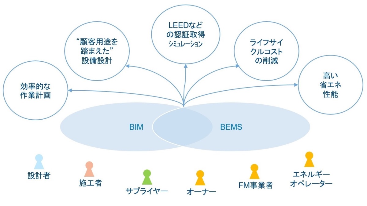 〔図1〕SchneiderのBIM×BEMSの提供価値イメージ