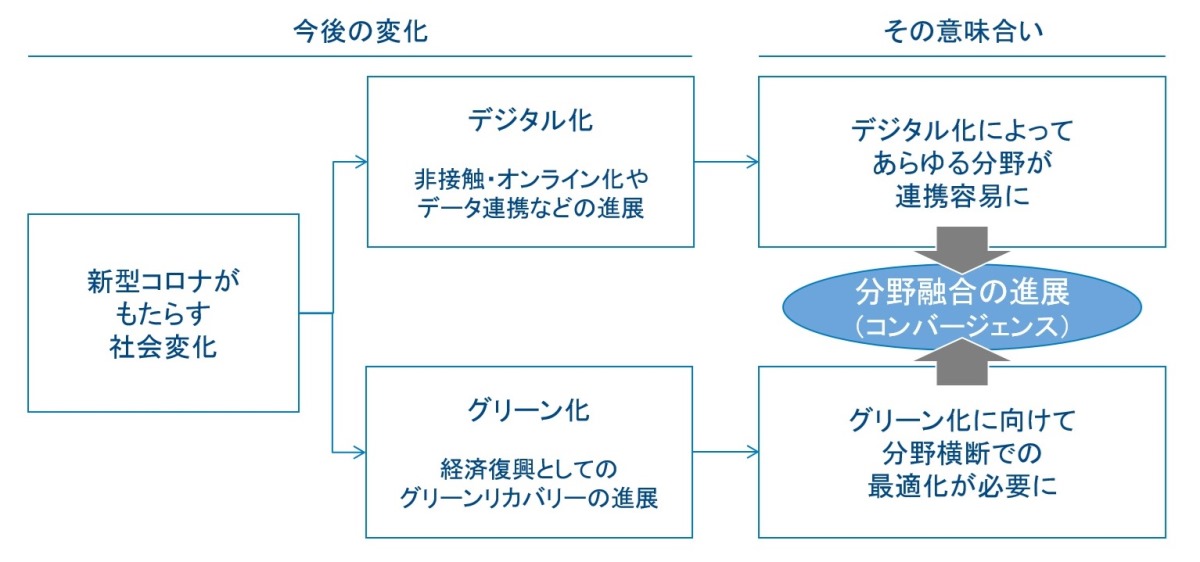 デジタル グリーン時代へ Bimが社会を変革する 日経クロステック Xtech