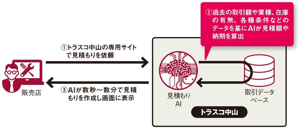 トラスコ中山が開発した自動見積もり機能