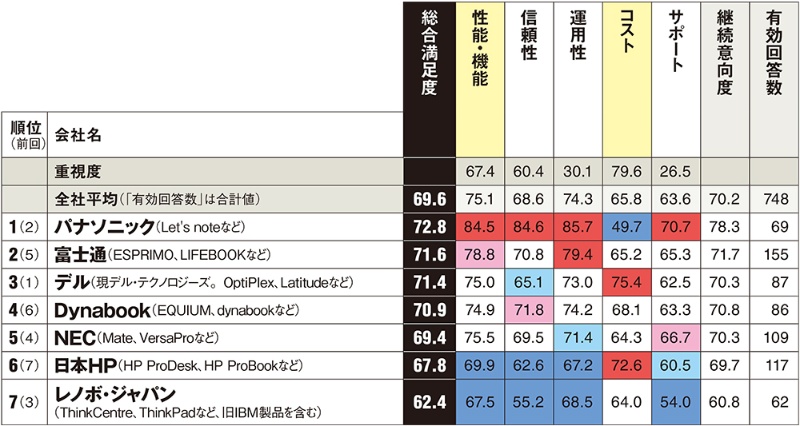 ノートpc1位に返り咲いたパナソニック 顧客満足度調査 ハード6部門ランキング 日経クロステック Xtech