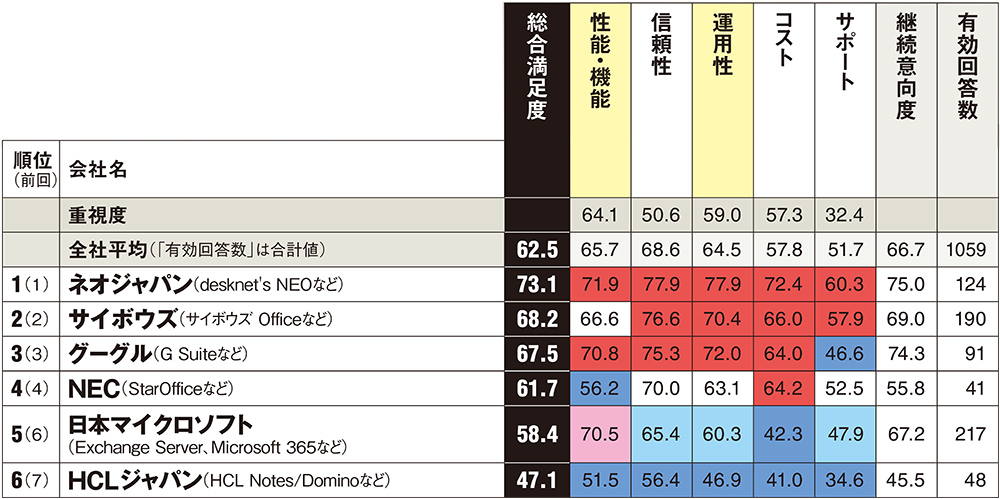 注）HCLジャパンは、旧日本IBMのこの分野の事業を継承　以下は参考値。カッコ内は総合満足度、回答数。OSK/大塚商会（66.6、30件）、富士通（53.0、30件）、ワークスモバイルジャパン（75.3、20件）