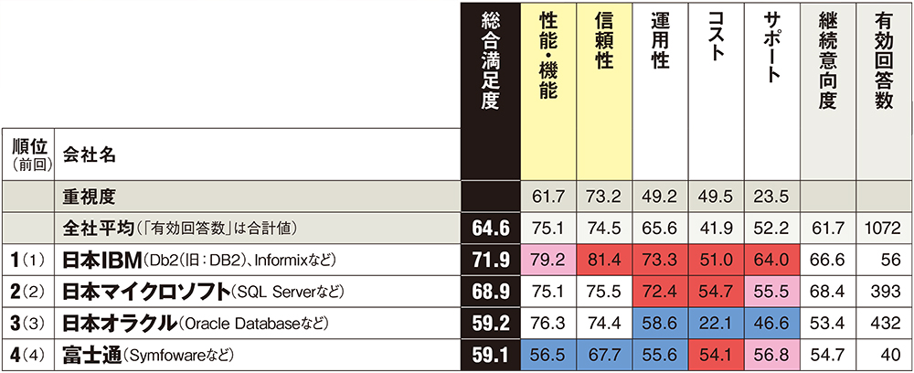 オープンソースソフトの「PostgreSQL」と「MySQL」は参考値として扱う。その旨を調査票にも明記した。以下は参考値。カッコ内は総合満足度、回答数。PostgreSQL（74.5、46件）、MySQL（70.6、29件）