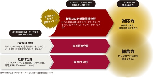 図 ユーザー企業が重視するIT分野の変化とITベンダーに強く求められる力