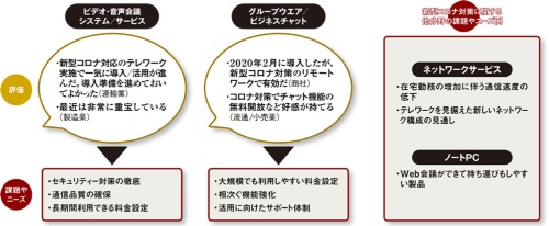 図 コミュニケーション基盤に関連する分野に対するコロナ禍でのユーザーの評価と指摘する課題やニーズ