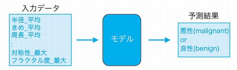 Pythonでai開発に挑戦 まずは9つの手順を押さえる 日経クロステック Xtech