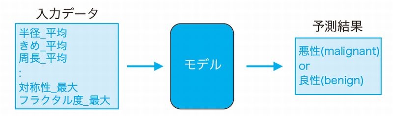 Pythonでai開発に挑戦 まずは9つの手順を押さえる 日経クロステック Xtech