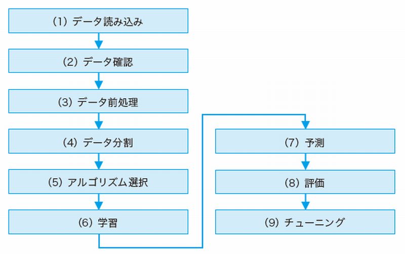 Pythonでai開発に挑戦 まずは9つの手順を押さえる 日経クロステック Xtech