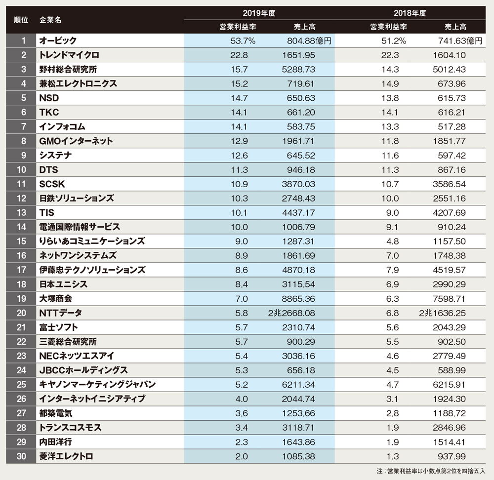 首位は驚きの利益率53％、ITサービス企業の収益力ランキング（2ページ