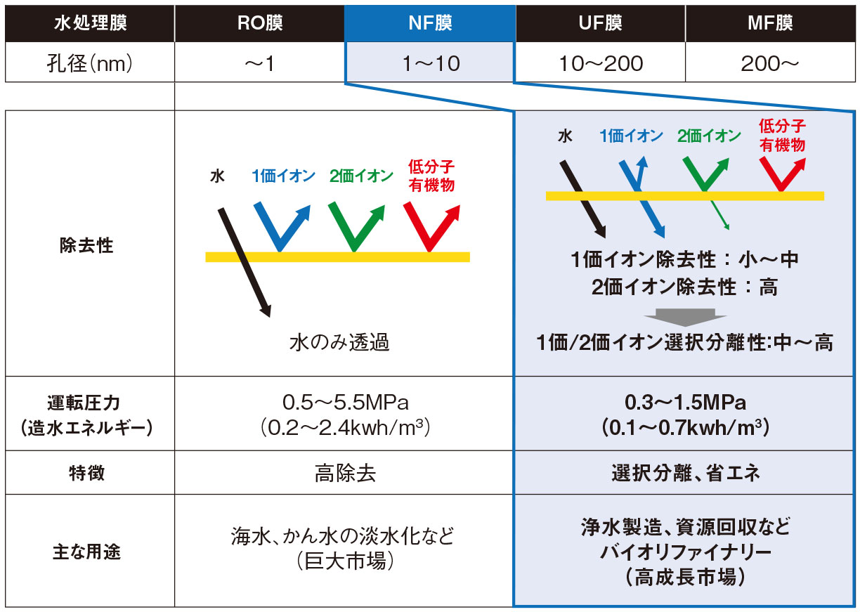 図2　主な水処理膜