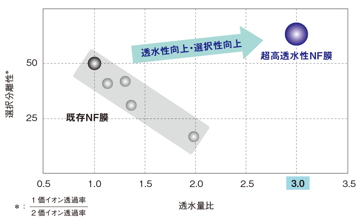 図3　選択分離性と透過性の関係