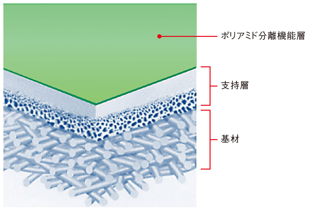 図4　NF膜の構造