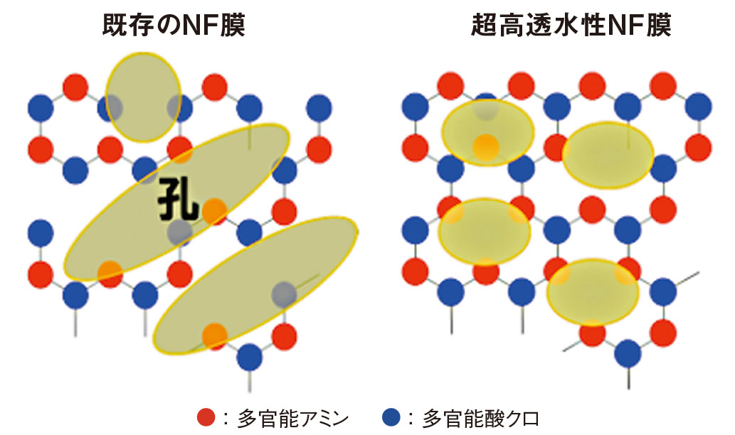 図5　既存NF膜と超高透水性NF膜の孔径比較