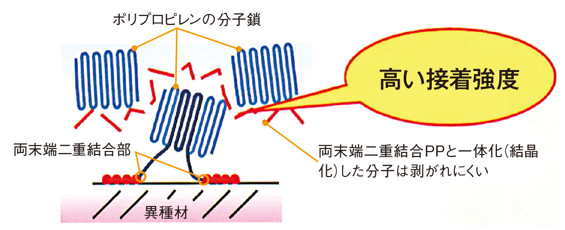 図3　ポリプロピレンアイオノマーの分子構造のイメージ