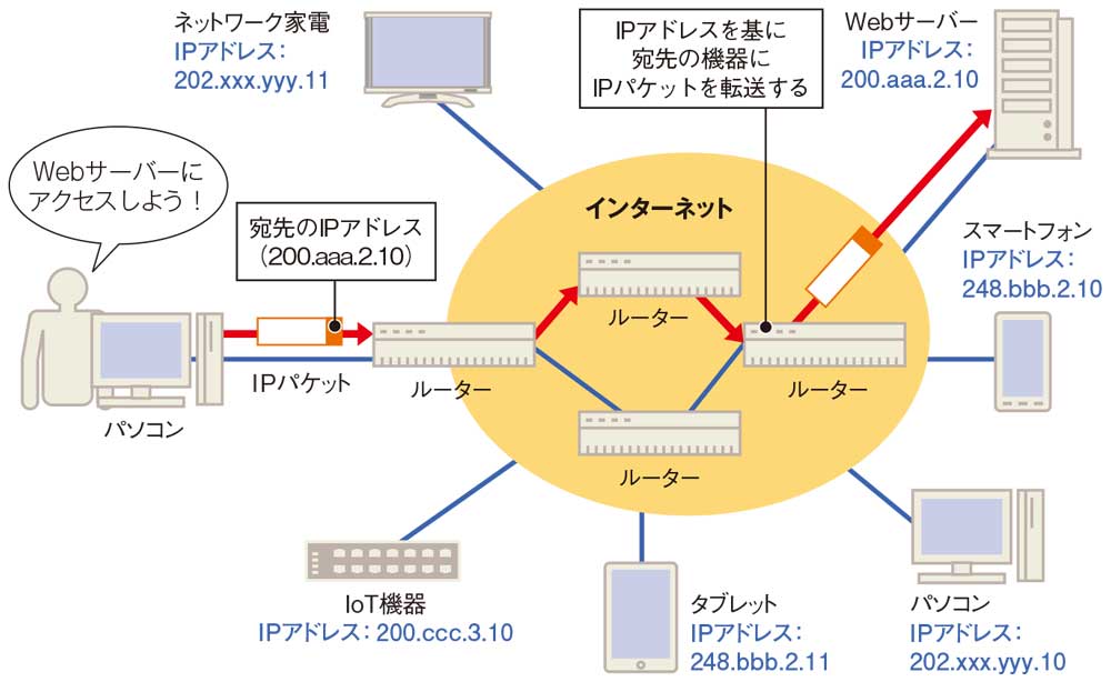 インターネットの通信に不可欠 Ipアドレスの正体 日経クロステック Xtech