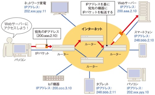 IPアドレスで転送先を決める