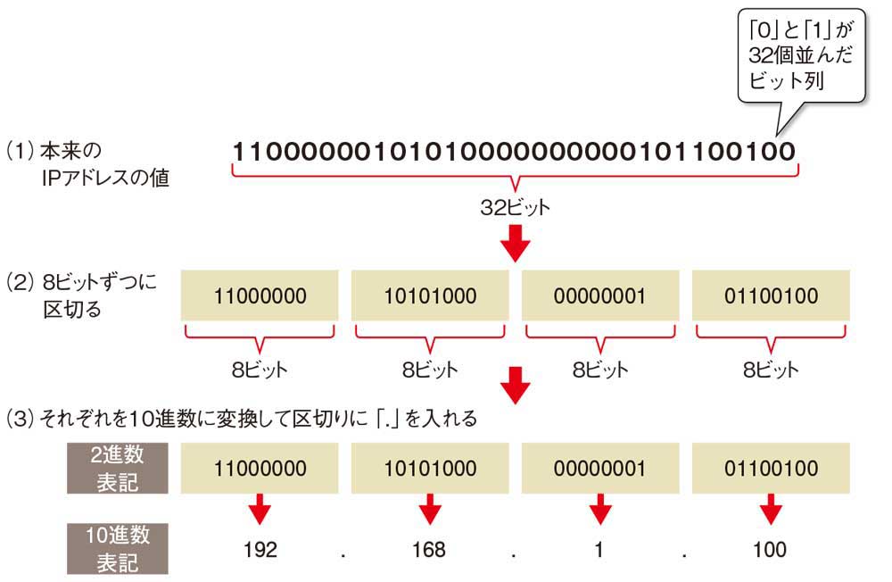 32桁の2進数を10進数に変換して表記