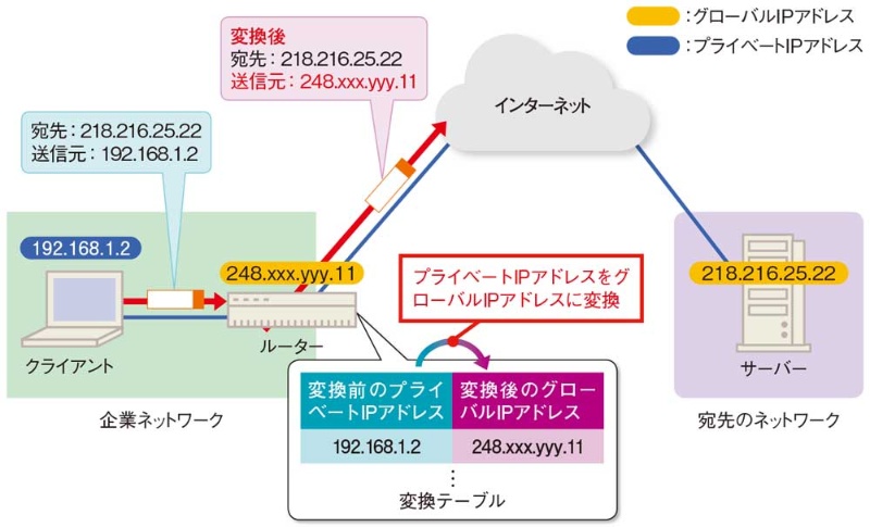 誰が管理しているのか Ipアドレスにまつわる謎を解く 日経クロステック Xtech