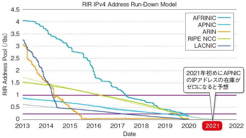 Ipv4アドレスはもう残っていないのか 枯渇問題の現状 日経クロステック Xtech