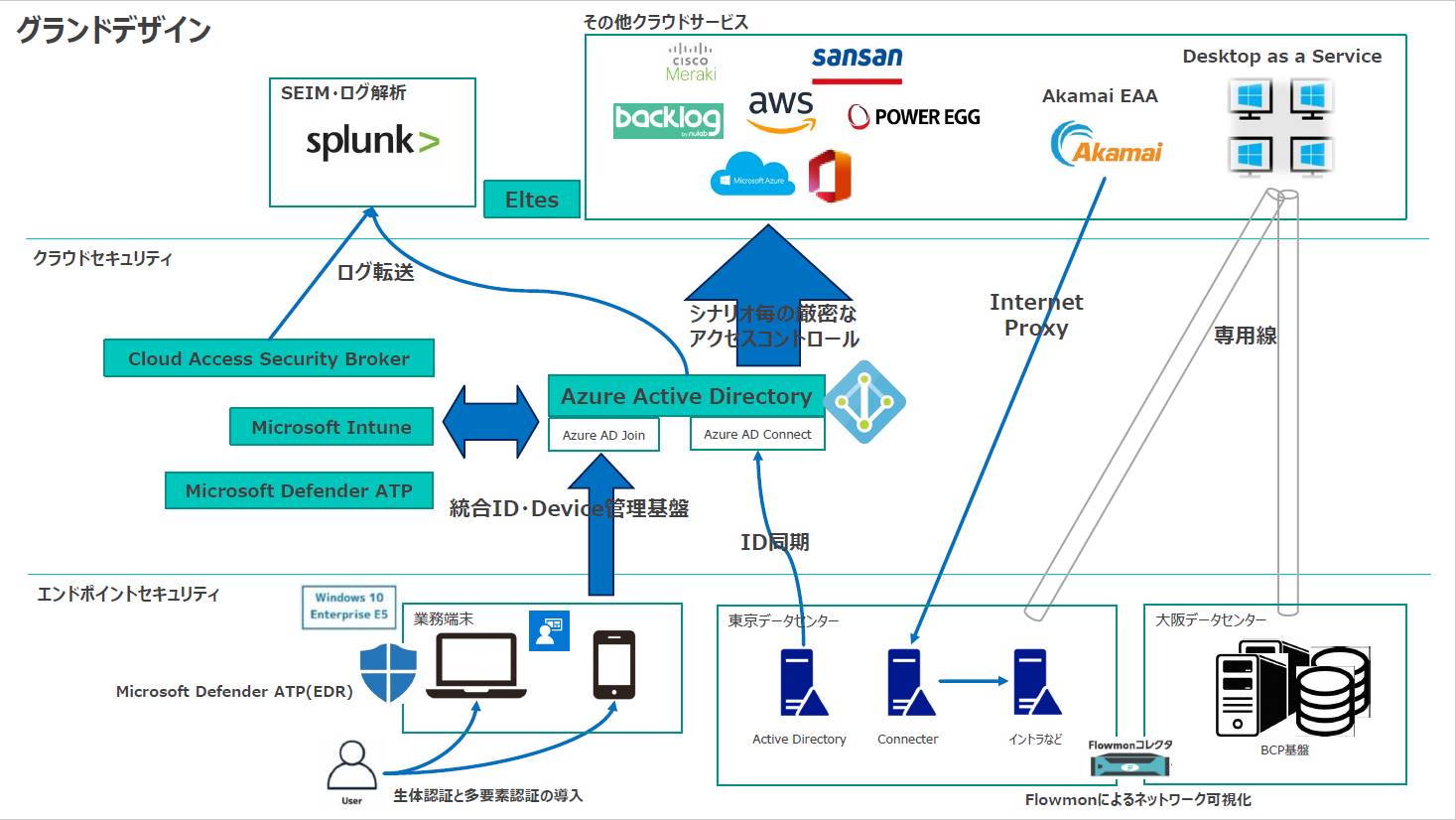 auカブコム証券におけるゼロトラストネットワークの概要