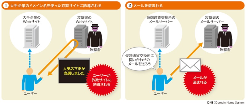 なぜdnsが悪用されるのか ドメイン名をipアドレスに変える仕組みを知る 日経クロステック Xtech