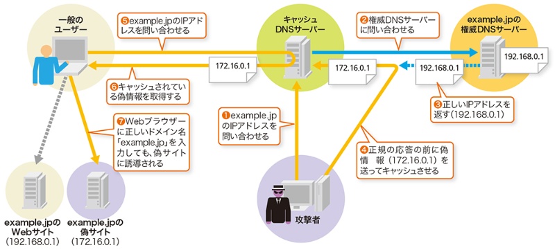 いまだに衰えない Dnsキャッシュポイズニング 対策を回避する攻撃の手口 日経クロステック Xtech