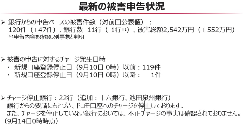 ドコモ口座の被害額は2500万円超に 新規口座の登録停止後も不正チャージが発生 日経クロステック Xtech