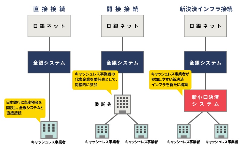 全銀システムは世界最先端に返り咲けるか 大手5行主導に潜む不安要素 日経クロステック Xtech 全銀システムは世界最先端に返り咲けるか 大手5行主導に潜む不安要素 日経クロステック Xtech