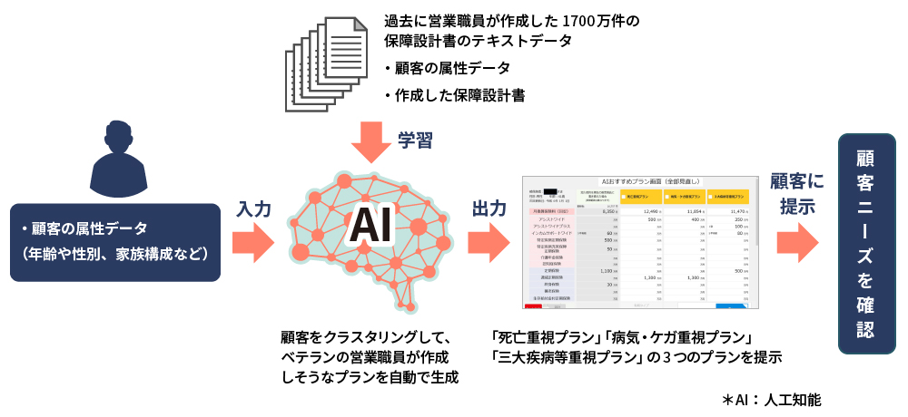 顧客ニーズの確認にAI保障設計レコメンドシステムを活用するイメージ