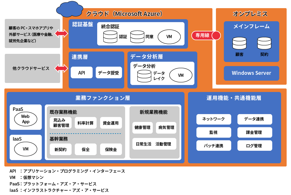 Dxの土台はメインフレーム クラウド 第一生命が繰り出す基幹システム刷新の妙手 日経クロステック Xtech