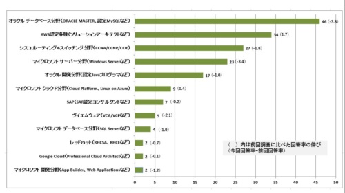 保有するITベンダー資格(セキュリティー系を除く)。トップは「オラクル データベース分野(ORACLE MASTER、認定MySQLなど)」