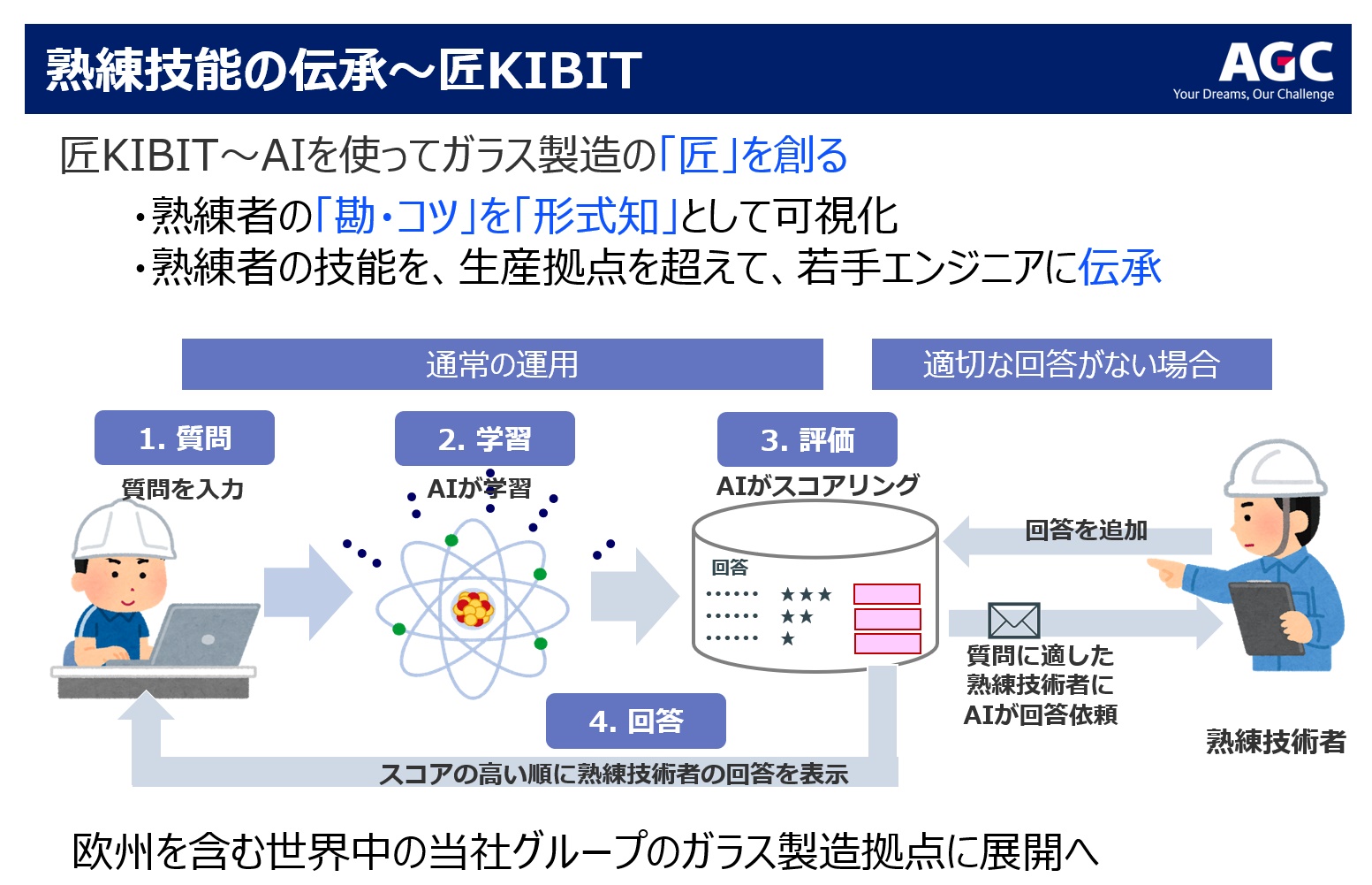 技能伝承用に開発した「匠KIBIT」