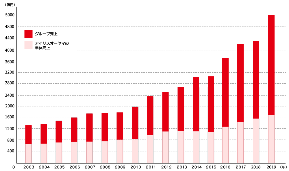 アイリスオーヤマのこれまでの業績 これまで右肩上がりの成長を続けてきたが、今年度は過去最高の伸びで、グループ売り上げは昨年度比140%増の7000億円に達するとする（出所：アイリスオーヤマ）