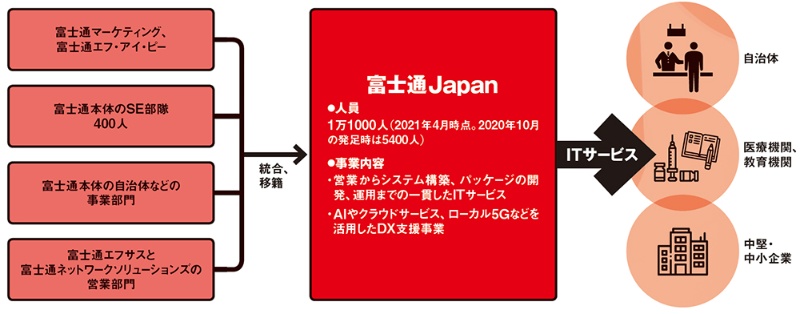 ミニ富士通 を国内外で一掃しdxの出島もつくる 13万人で挑む事業再編の全容 日経クロステック Xtech