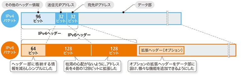 違いはアドレス数だけじゃない Ipv4 Vs Ipv6 徹底比較 日経クロステック Xtech