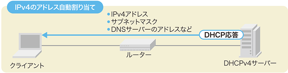 なぜipv6アドレスは自動で割り当てられるのか 仕組みを徹底解剖 日経クロステック Xtech