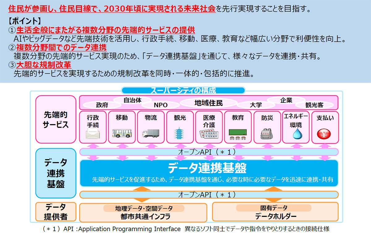 「スーパーシティ」構想の概要（資料：内閣府）